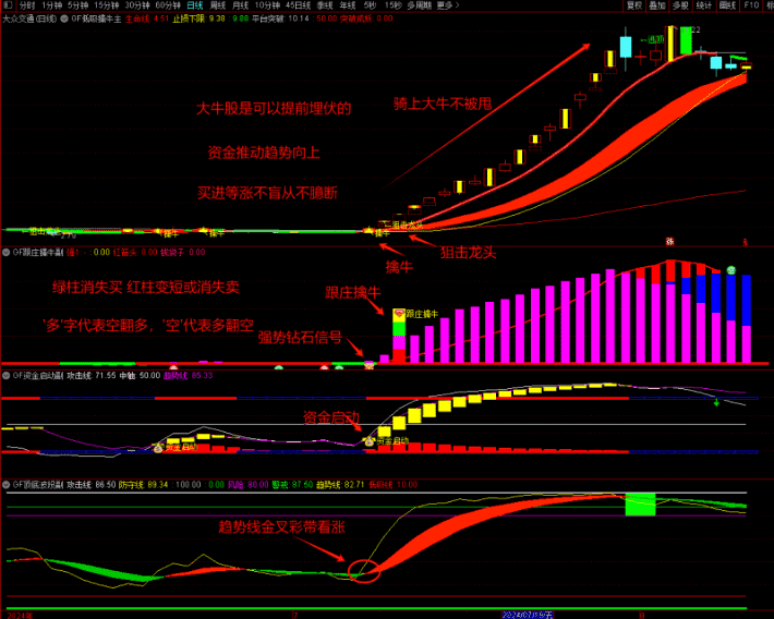 图片[2]-狙击龙头 资金启动跟庄【低吸擒牛】擒牛共振低吸买在波段启动点 提前埋伏擒牛 1主3副10选股 无未来函数（手机电脑通用）-指标666