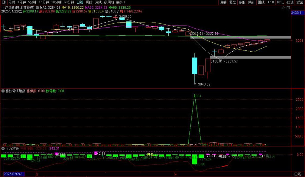 图片[4]-通达信【市场涨跌情绪分析】+【主力净额】副图指标-指标666