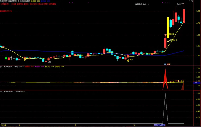图片[2]-通达信【二波启动】主副图+选股指标 妖股二波起飞大单买入-指标666