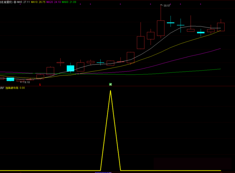 通达信【独角破牛阵】附图选股/尾盘异动阳线手机电脑通用无未来函数-指标666