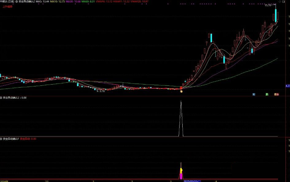 图片[4]-通达信【资金异动确认】主副图+选股指标 抓启动点强势牛股-指标666
