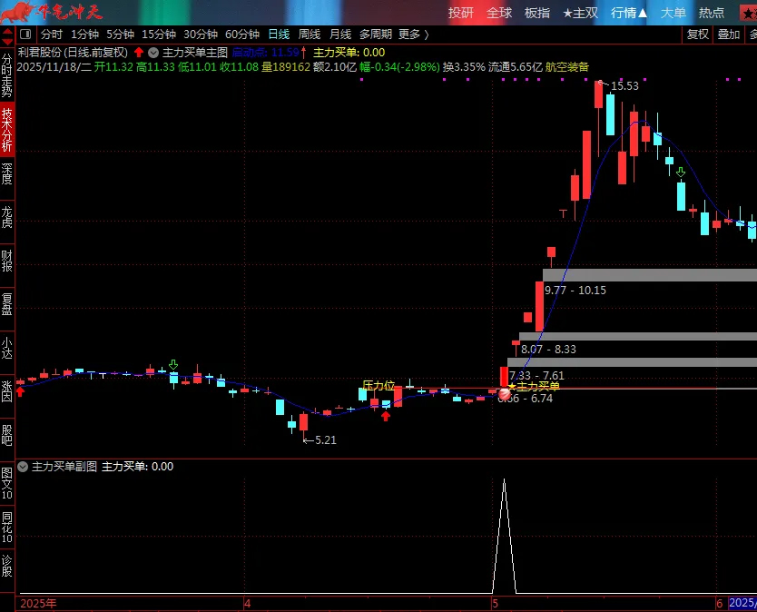 图片[1]-通达信【主力买单】套装指标 识别主力资金介入的买入信号和关键压力位-指标666