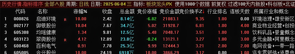 图片[4]-通达信【板块龙头】竞价排序指标 妖股一网打尽 无未来可回测-指标666