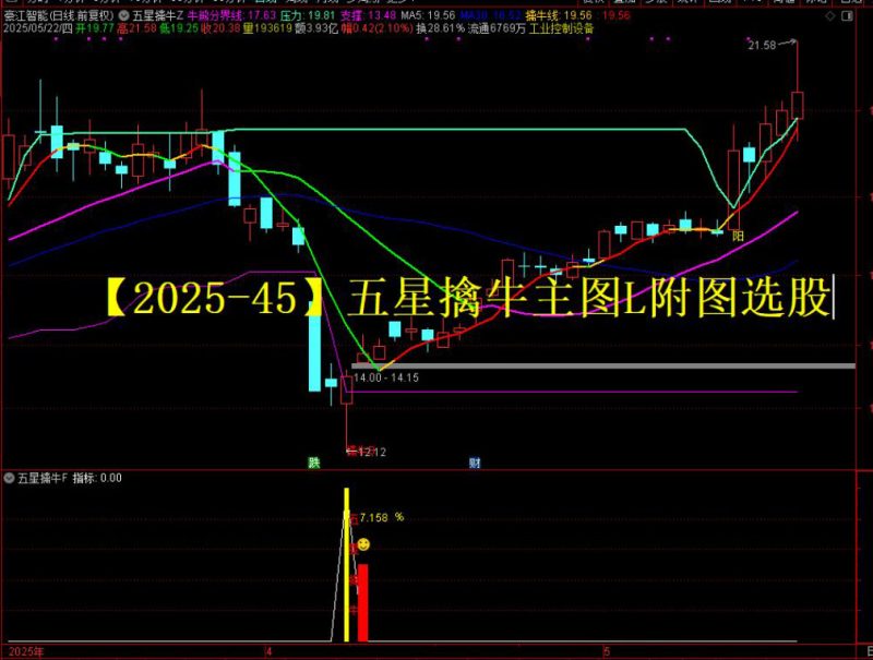【五星擒牛】主附图选股/回测胜率96%尾盘T1思路手机电脑通用无未来函数-指标666
