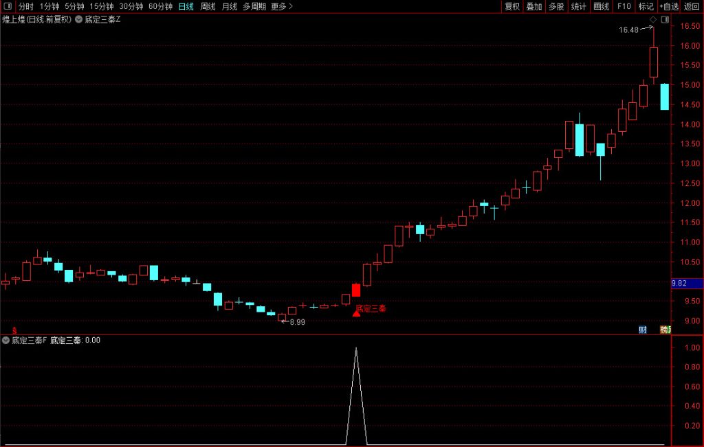 图片[2]-通达信【底定三秦】主图/副图/选股指标，某网价值500的指标，精准启动点主升浪，连续五年平均胜率高-指标666