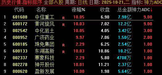 图片[4]-通达信【神力ADC】早盘N+15竞价模型排序 类似多指标共振 副图+选股-指标666