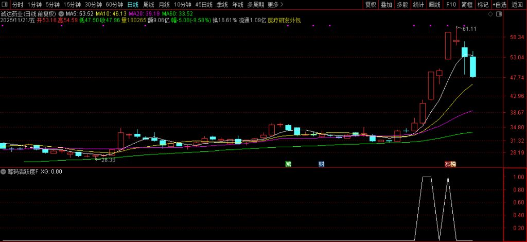 图片[2]-通达信【筹码活跃度】选股排序 高手看筹码 参与交易活跃的股票 指标源码-指标666