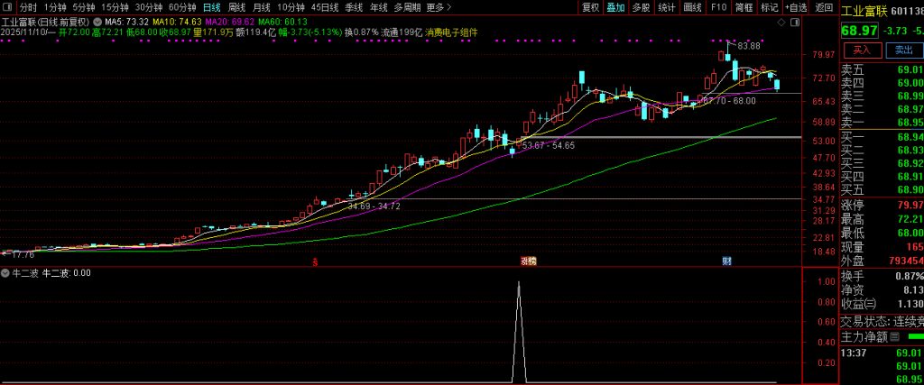 图片[8]-通达信【牛二波】抓牛股回头走二波 副图+选股 指标源码-指标666