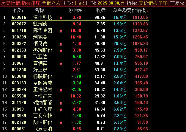 通达信【竞价猎板排序】通过量价关系捕捉首板涨停次日的强势个股 副图源码-指标666