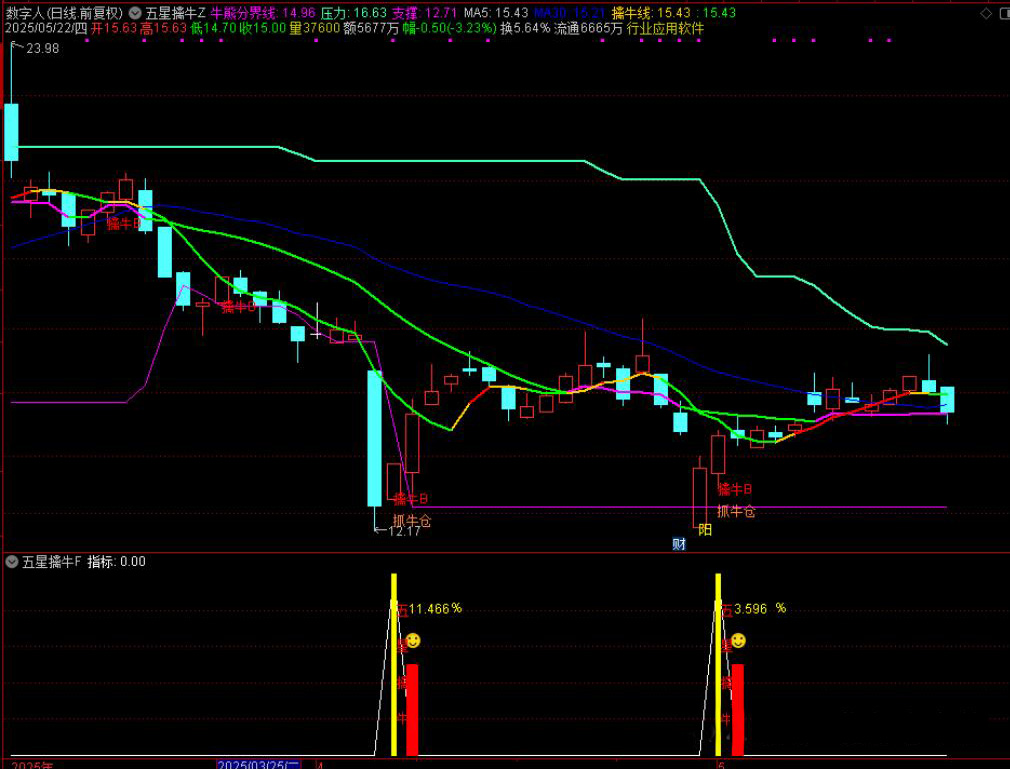 图片[6]-【五星擒牛】主附图选股/回测胜率96%尾盘T1思路手机电脑通用无未来函数-指标666