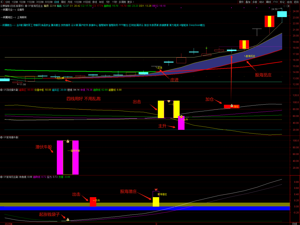 图片[10]-【股海觅庄】1主3副17核心选股,庄进突破抢反弹,庄家抬轿出击加仓,潜庄擒大牛手机电脑通用无未来函数-指标666