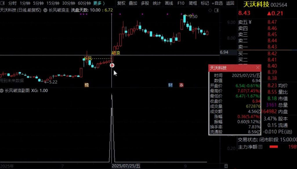 图片[9]-通达信【长风破浪】主副图+预警选股 成功率极高 洗盘结束可关注企稳后的介入机会-指标666