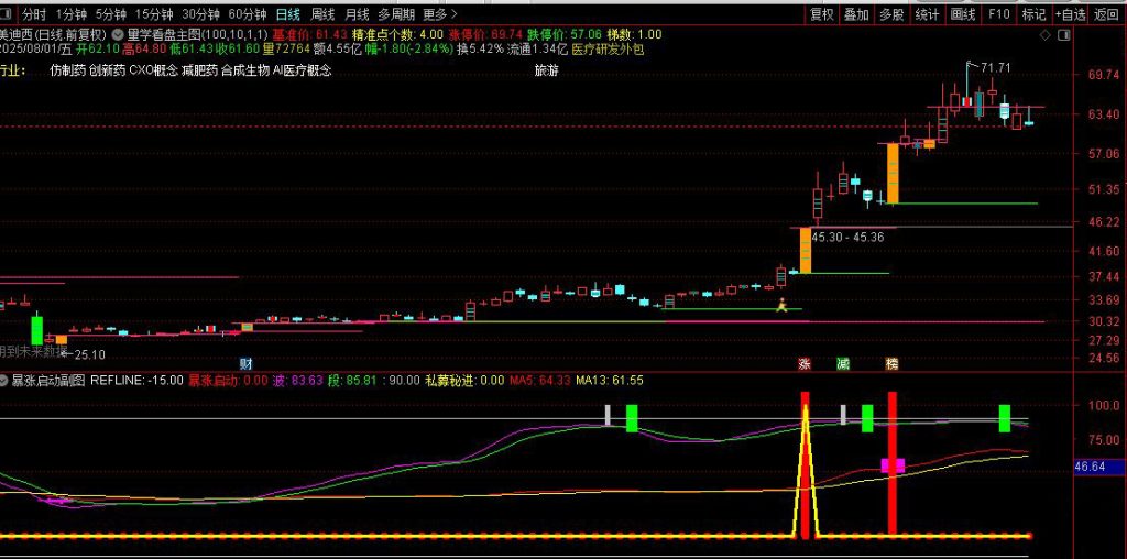 图片[5]-通达信【量学看盘+暴涨启动】主副图+选股指标 近期选出好不少超级大牛股-指标666
