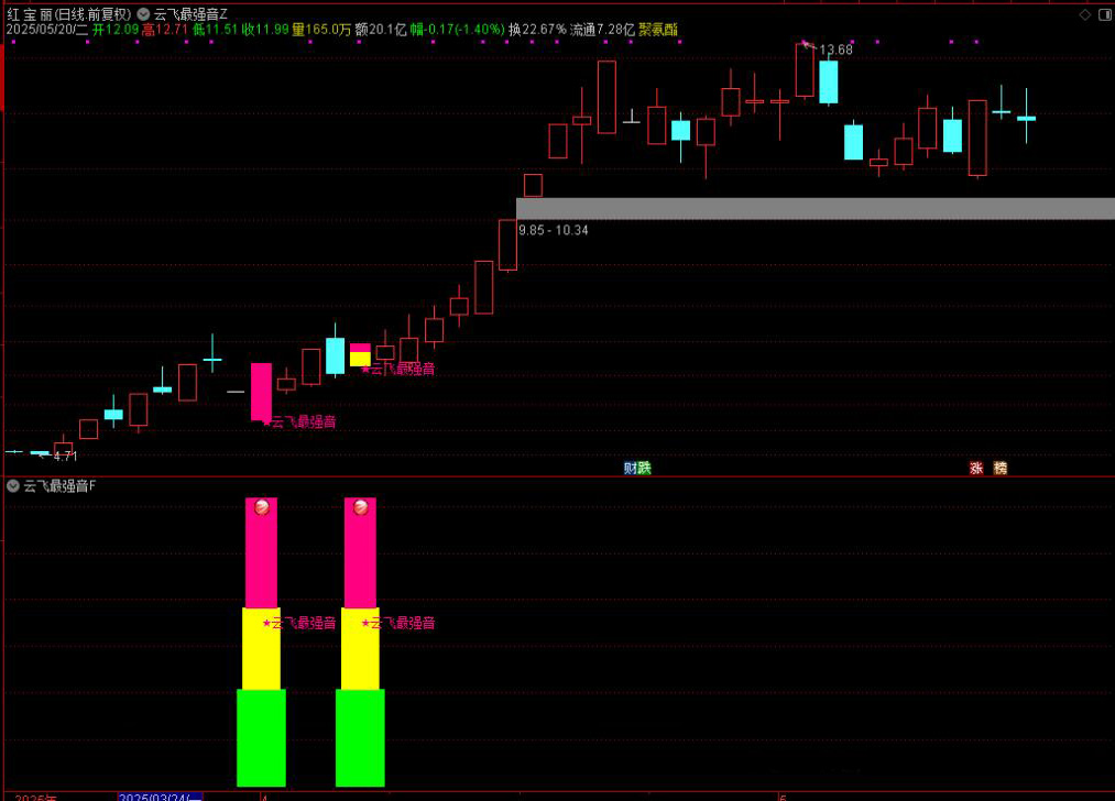 图片[14]-通达信【云飞最强音】主图附图选股预警，5个点以下预警，号称每月最少一支达50%+甚至翻倍的可能，手机电脑通用无未来函数-指标666