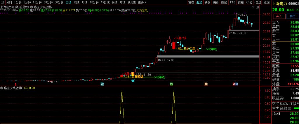 图片[5]-通达信【强庄决策起爆】短线强势股交易机会识别 主副图+选股 指标源码-指标666