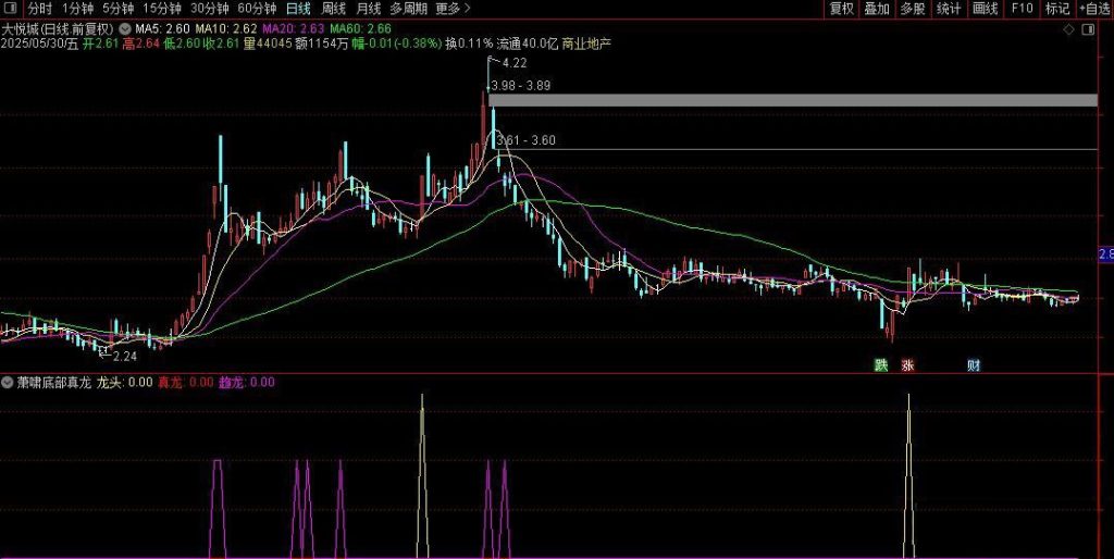 图片[9]-通达信【萧啸底部真龙】副图+选股指标 精准捕捉龙头股底部启动信号 萧啸老师作品-指标666