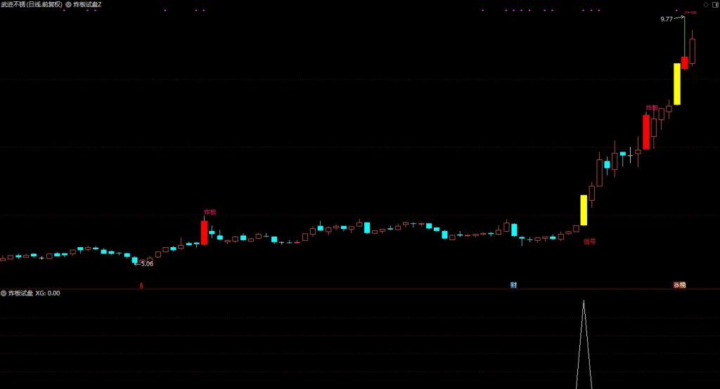 图片[5]-【炸板试盘】妖股启动前必现动作——炸板试盘+大阳破峰 精准指标信号助力-指标666