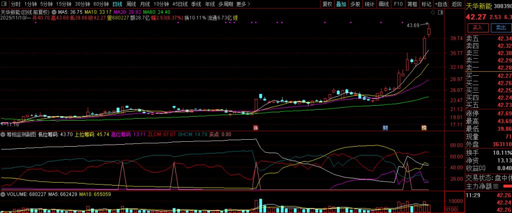 图片[1]-通达信【筹相监测】时刻关注筹码走势 以及挖掘强势股的启动点 副图源码-指标666