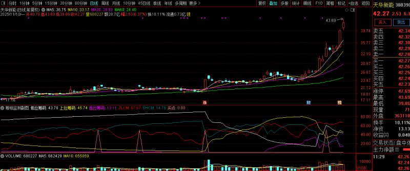 通达信【筹相监测】时刻关注筹码走势 以及挖掘强势股的启动点 副图源码-指标666