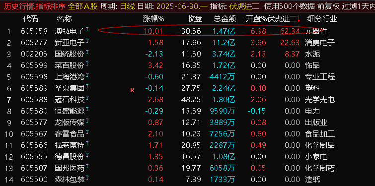 图片[2]-通达信 【伏虎1进2排序】集合竞价指标，首板一进二 竞价狙击系统！【电脑端使用】-指标666
