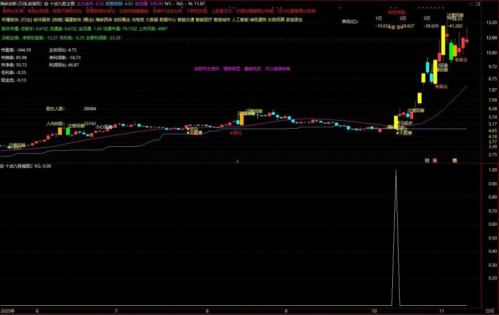 图片[8]-通达信【十战九胜】主副图+选股 筛选出短期爆发力 量能配合 风险可控个股-指标666