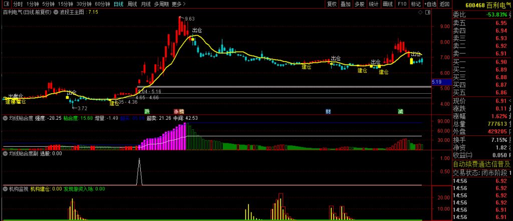 图片[6]-【均线粘合度机构监视】多个牛叉指标共振系列 前期机构大量建仓，紫柱抓妖股！源码-指标666