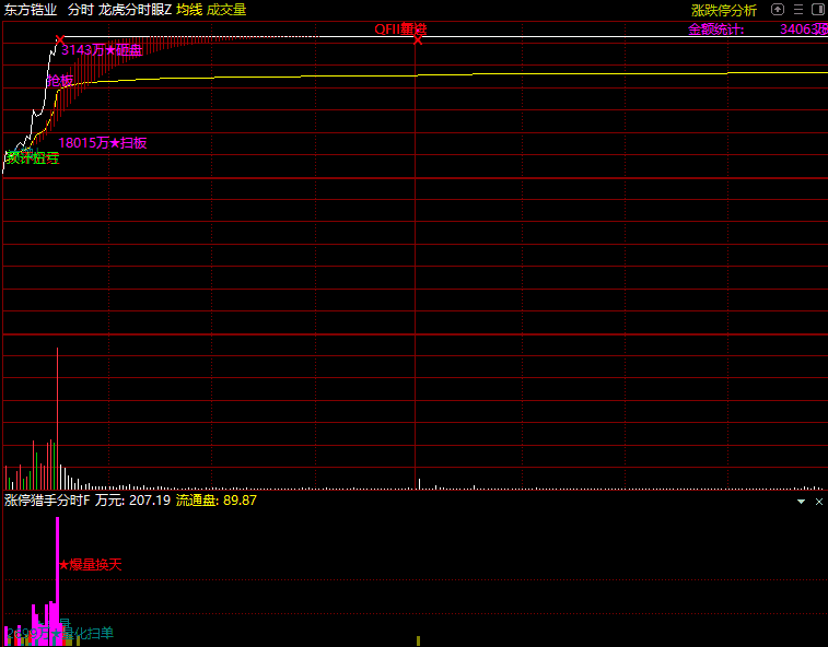【龙虎分时眼分时主图】+【涨停猎手分时副图】，适用于分时首板一进二思路，手机电脑通用-指标666