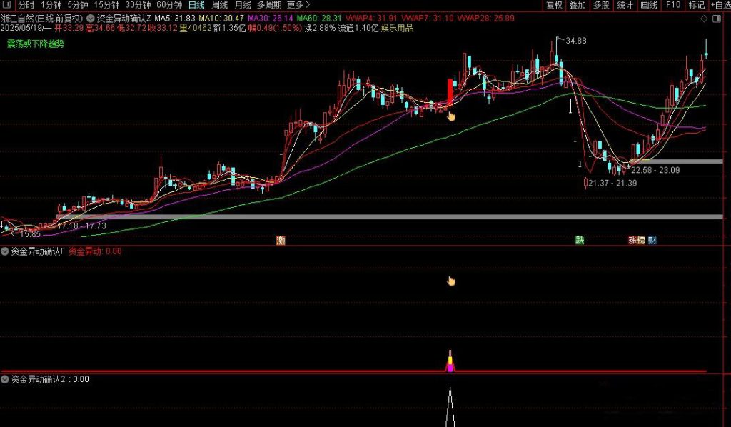 图片[11]-通达信【资金异动确认】主副图+选股指标 抓启动点强势牛股-指标666