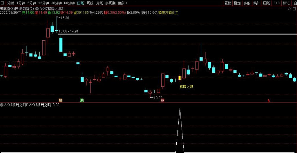 图片[6]-通达信【格局之眼】主副图+选股 早盘选股预警 捕捉短期强势股在关键位置上的再次启动信号-指标666