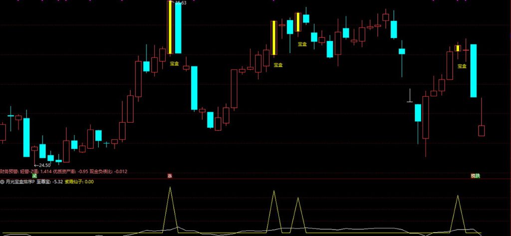 图片[3]-通达信【月光宝盒】主副图+排序指标,早盘竞价,信号不多个个次日都有肉,高胜率-指标666