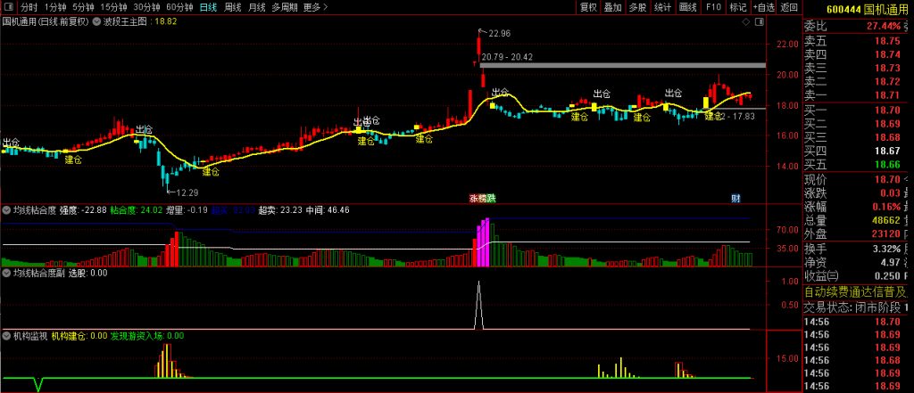 图片[5]-【均线粘合度机构监视】多个牛叉指标共振系列 前期机构大量建仓，紫柱抓妖股！源码-指标666