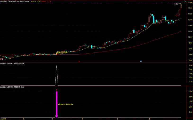 图片[4]-通达信【量能45度突破】短期趋势加速型共振指标 价格趋势陡峭度 主副图+选股-指标666