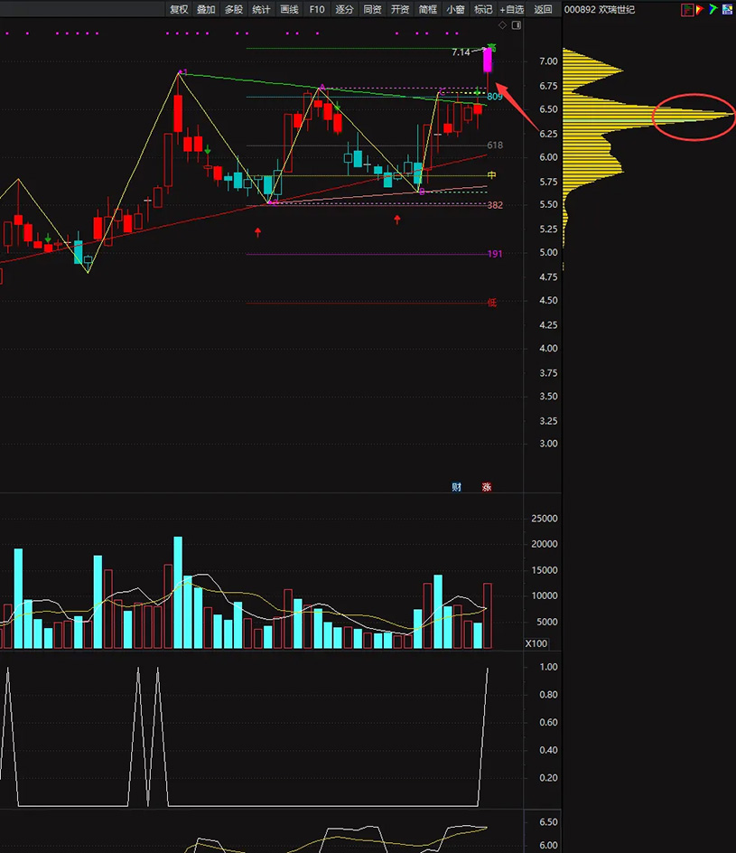 图片[4]-顶格筹码峰的计算——判断主力动向、捕捉强势股的重要技术指标 副图+选股-指标666