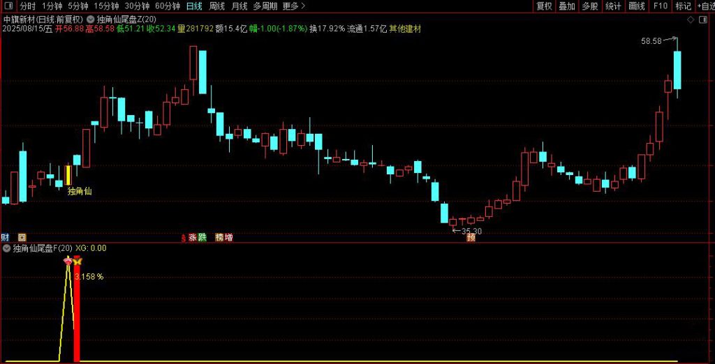 图片[6]-通达信【独角仙优化版】(某原价600的指标）尾盘十分钟短线战法（手机电脑通用）-指标666