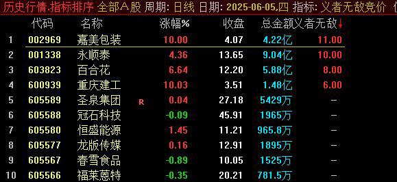 通达信【义者无敌】竞价排序指标 金钻级指标物超所值 信号精准不漂移-指标666