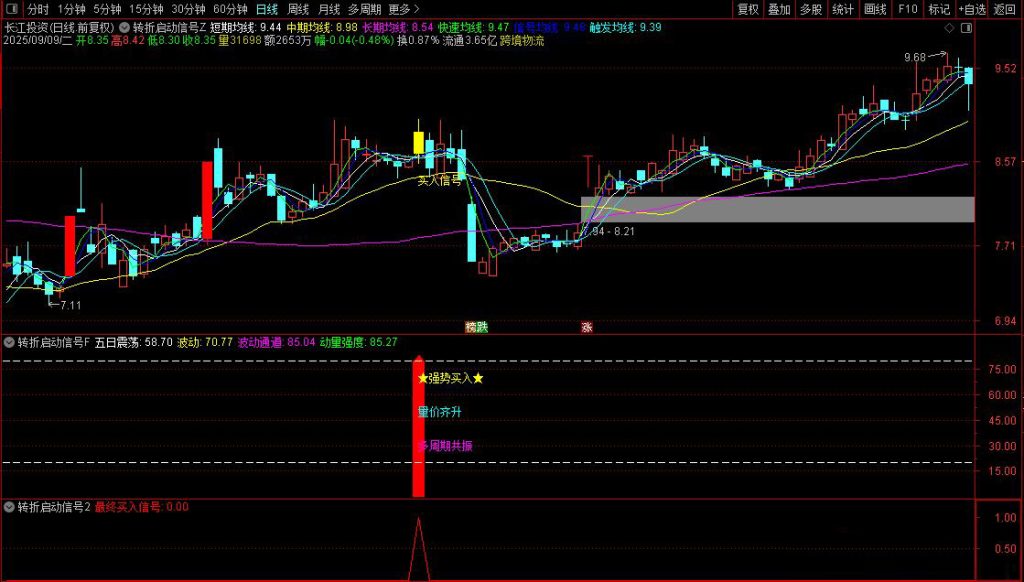 图片[10]-通达信【转折启动信号】主副图+选股 筛选出具有较高确定性的买入信号-指标666