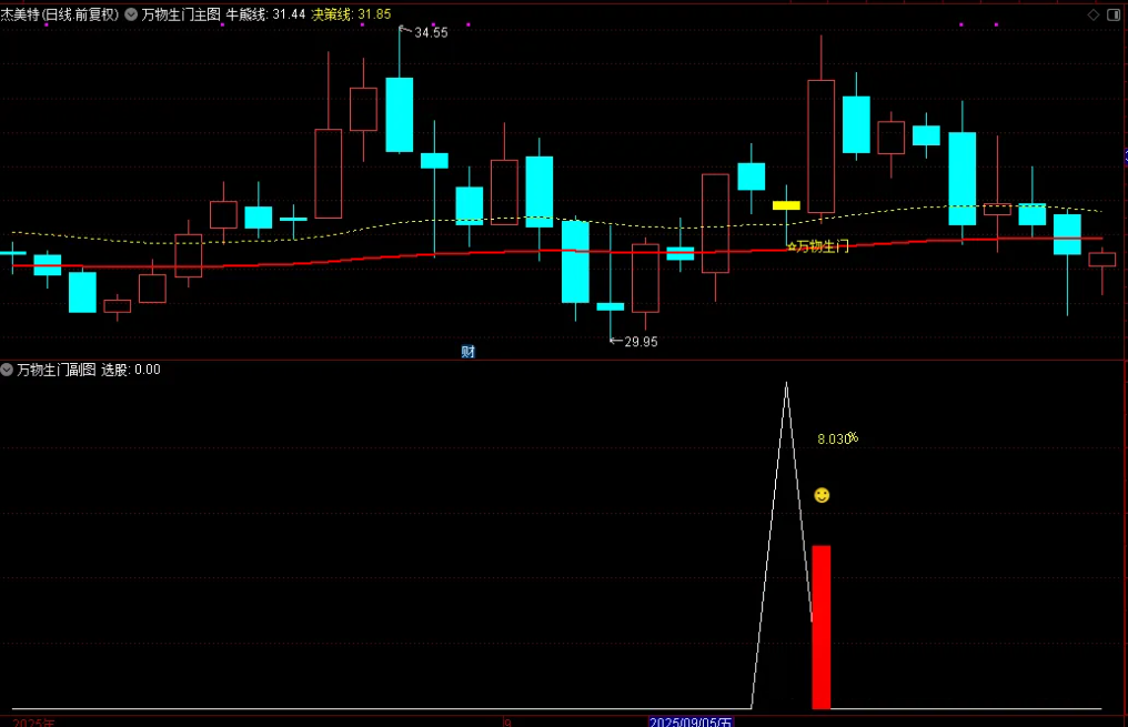 图片[10]-通达信【万物生门】 主图副图选股，量化低频思路，测试胜率92.2%-指标666