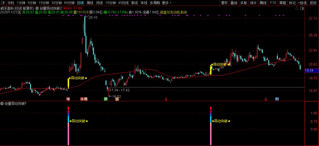 图片[7]-通达信【放量异动突破】量能、趋势、突破、成交量四重强势共振突破 指标源码-指标666