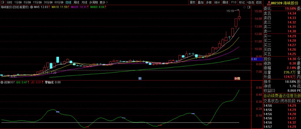 图片[5]-通达信【战神007】短线买卖精品副图指标 码力金矿老师作品-指标666