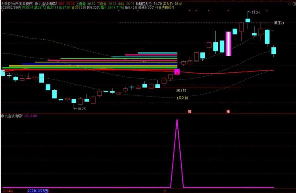图片[8]-通达信【九宝琉璃塔】原八宝叠韵主附图选股胜率99%当下最佳策略，妖股也经常抓-指标666