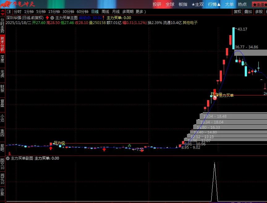 图片[5]-通达信【主力买单】套装指标 识别主力资金介入的买入信号和关键压力位-指标666