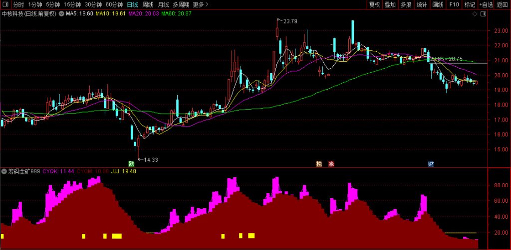 图片[6]-通达信【筹码黄金矿工】副图指标 开挖山中的金矿 筹码竖向分析 筹码赚家老师作品-指标666