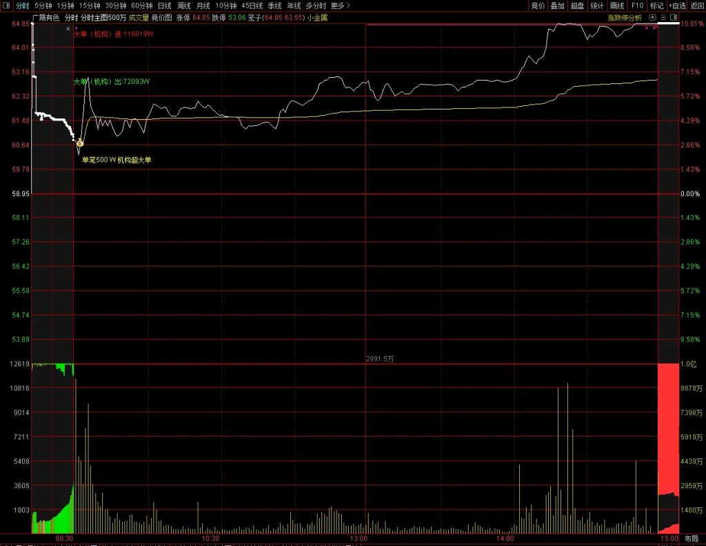 图片[1]-通达信【分时主图500万】机构超大单逻辑 比传统L2数据更直观易用-指标666