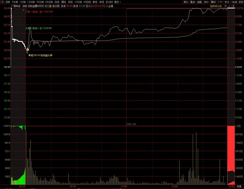 通达信【分时主图500万】机构超大单逻辑 比传统L2数据更直观易用-指标666