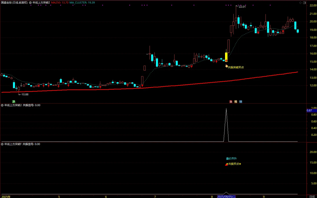 图片[2]-通达信【年线上方突破】主图/副图/选股指标，250日线突破以后一般会回踩或者横盘，大盘配合会继续向上突破-指标666