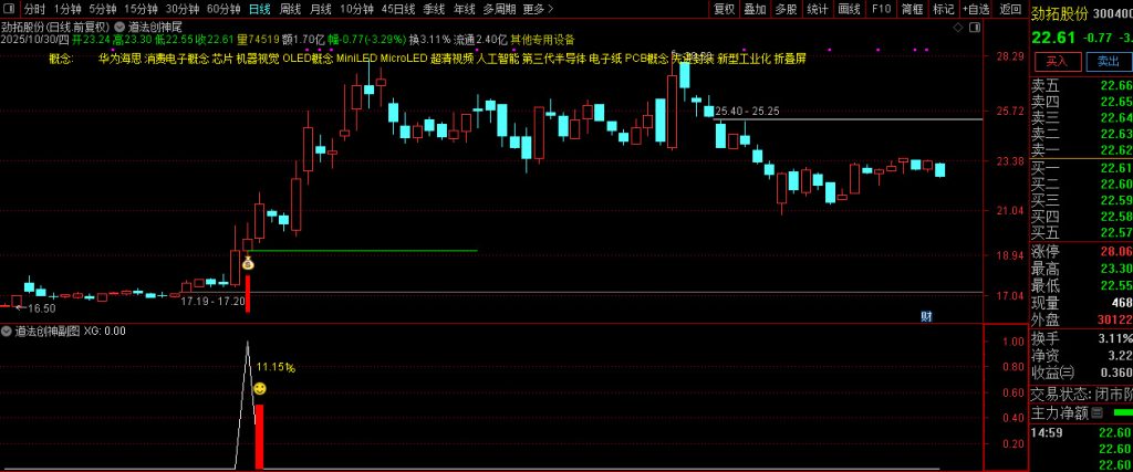 图片[2]-【道法创神尾】出鞘即封神！创业板尾盘指标之王，手握此器，你便是股市最后的王者！-指标666