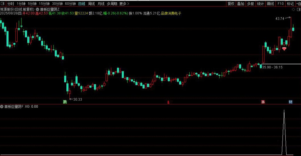 图片[6]-通达信【首板巨量阴】主图+选股 极致缩量死叉点精准伏击主升浪！源码-指标666