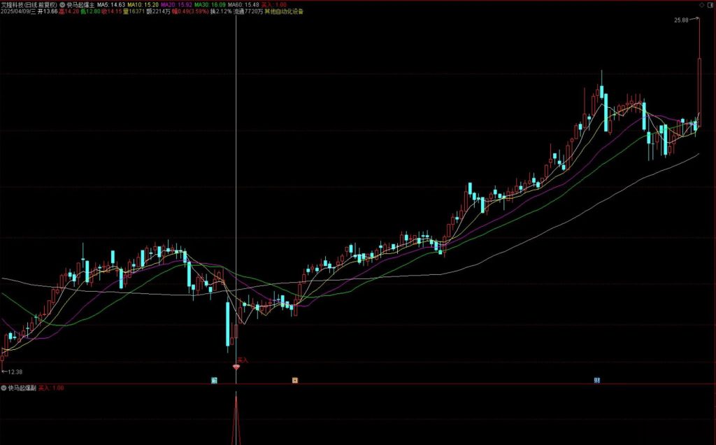 图片[1]-通达信【快马起爆】主副图+选股 胜率为92.91%无未来 满回塘老师作品-指标666