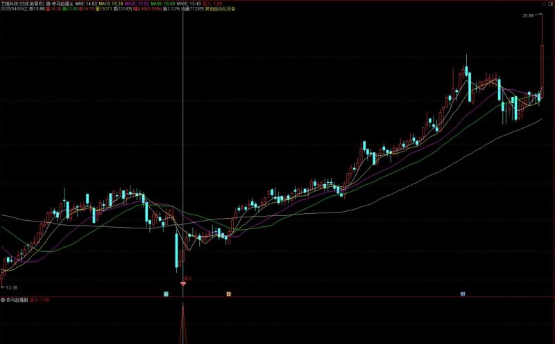通达信【快马起爆】主副图+选股 胜率为92.91%无未来 满回塘老师作品-指标666
