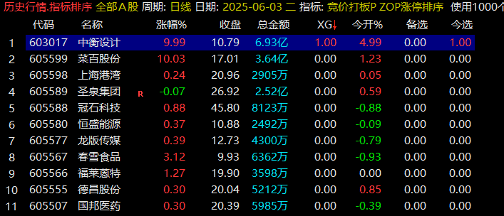 图片[4]-通达信【集合竞价打板三剑客】公式 打板追牛 竞价打板 盘前预报 某大佬的金砖指标 源码文件分享-指标666